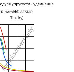 Секущая модуля упругости - удлинение , Rilsamid® AESNO TL (сухой), PA12, ARKEMA