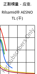 正割模量－应变.  , Rilsamid® AESNO TL (烘干), PA12, ARKEMA