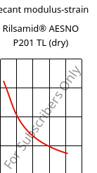 Secant modulus-strain , Rilsamid® AESNO P201 TL (dry), PA12-I, ARKEMA