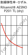  割線弾性率−ひずみ. , Rilsamid® AESNO P201 TL (乾燥), PA12-I, ARKEMA