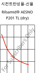 시컨트탄성율-신율 , Rilsamid® AESNO P201 TL (건조), PA12-I, ARKEMA