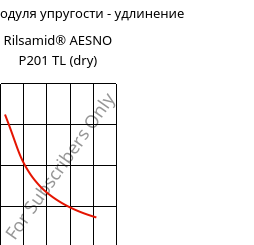 Секущая модуля упругости - удлинение , Rilsamid® AESNO P201 TL (сухой), PA12-I, ARKEMA