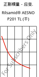 正割模量－应变.  , Rilsamid® AESNO P201 TL (烘干), PA12-I, ARKEMA