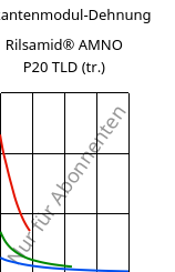 Sekantenmodul-Dehnung , Rilsamid® AMNO P20 TLD (trocken), PA12, ARKEMA