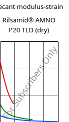 Secant modulus-strain , Rilsamid® AMNO P20 TLD (dry), PA12, ARKEMA