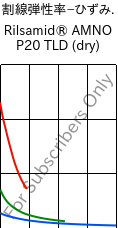  割線弾性率−ひずみ. , Rilsamid® AMNO P20 TLD (乾燥), PA12, ARKEMA