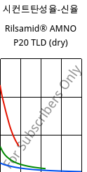 시컨트탄성율-신율 , Rilsamid® AMNO P20 TLD (건조), PA12, ARKEMA