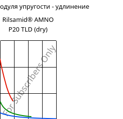 Секущая модуля упругости - удлинение , Rilsamid® AMNO P20 TLD (сухой), PA12, ARKEMA