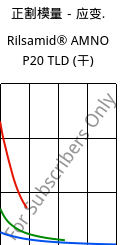 正割模量－应变.  , Rilsamid® AMNO P20 TLD (烘干), PA12, ARKEMA