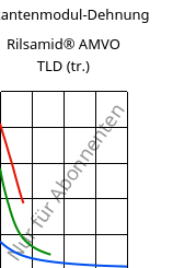 Sekantenmodul-Dehnung , Rilsamid® AMVO TLD (trocken), PA12, ARKEMA