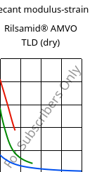 Secant modulus-strain , Rilsamid® AMVO TLD (dry), PA12, ARKEMA