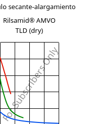 Módulo secante-alargamiento , Rilsamid® AMVO TLD (Seco), PA12, ARKEMA