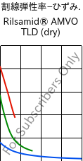  割線弾性率−ひずみ. , Rilsamid® AMVO TLD (乾燥), PA12, ARKEMA