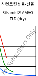 시컨트탄성율-신율 , Rilsamid® AMVO TLD (건조), PA12, ARKEMA