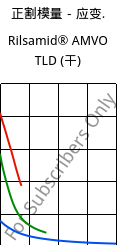 正割模量－应变.  , Rilsamid® AMVO TLD (烘干), PA12, ARKEMA