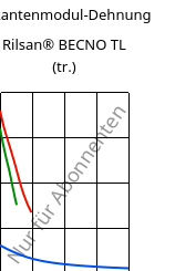 Sekantenmodul-Dehnung , Rilsan® BECNO TL (trocken), PA11, ARKEMA