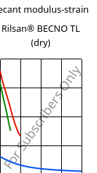 Secant modulus-strain , Rilsan® BECNO TL (dry), PA11, ARKEMA