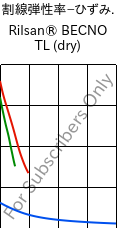 割線弾性率−ひずみ. , Rilsan® BECNO TL (乾燥), PA11, ARKEMA