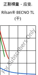 正割模量－应变.  , Rilsan® BECNO TL (烘干), PA11, ARKEMA