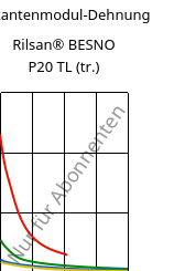 Sekantenmodul-Dehnung , Rilsan® BESNO P20 TL (trocken), PA11, ARKEMA