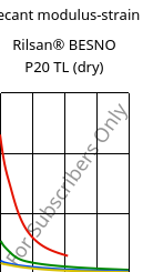 Secant modulus-strain , Rilsan® BESNO P20 TL (dry), PA11, ARKEMA