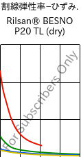  割線弾性率−ひずみ. , Rilsan® BESNO P20 TL (乾燥), PA11, ARKEMA