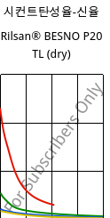 시컨트탄성율-신율 , Rilsan® BESNO P20 TL (건조), PA11, ARKEMA