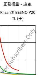 正割模量－应变.  , Rilsan® BESNO P20 TL (烘干), PA11, ARKEMA