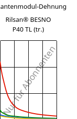 Sekantenmodul-Dehnung , Rilsan® BESNO P40 TL (trocken), PA11, ARKEMA