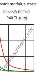 Secant modulus-strain , Rilsan® BESNO P40 TL (dry), PA11, ARKEMA