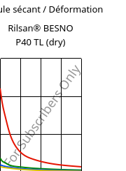 Module sécant / Déformation , Rilsan® BESNO P40 TL (sec), PA11, ARKEMA