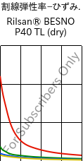  割線弾性率−ひずみ. , Rilsan® BESNO P40 TL (乾燥), PA11, ARKEMA