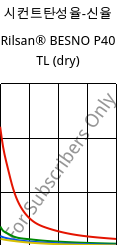 시컨트탄성율-신율 , Rilsan® BESNO P40 TL (건조), PA11, ARKEMA