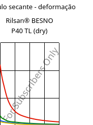 Módulo secante - deformação , Rilsan® BESNO P40 TL (dry), PA11, ARKEMA