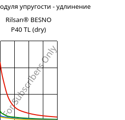 Секущая модуля упругости - удлинение , Rilsan® BESNO P40 TL (сухой), PA11, ARKEMA