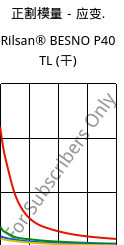 正割模量－应变.  , Rilsan® BESNO P40 TL (烘干), PA11, ARKEMA