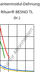 Sekantenmodul-Dehnung , Rilsan® BESNO TL (trocken), PA11, ARKEMA