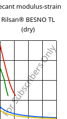 Secant modulus-strain , Rilsan® BESNO TL (dry), PA11, ARKEMA