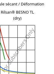 Module sécant / Déformation , Rilsan® BESNO TL (sec), PA11, ARKEMA