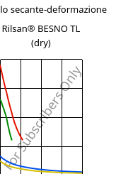 Modulo secante-deformazione , Rilsan® BESNO TL (Secco), PA11, ARKEMA