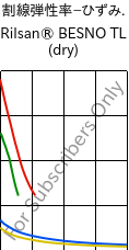  割線弾性率−ひずみ. , Rilsan® BESNO TL (乾燥), PA11, ARKEMA