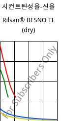 시컨트탄성율-신율 , Rilsan® BESNO TL (건조), PA11, ARKEMA