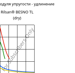 Секущая модуля упругости - удлинение , Rilsan® BESNO TL (сухой), PA11, ARKEMA