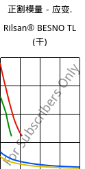 正割模量－应变.  , Rilsan® BESNO TL (烘干), PA11, ARKEMA