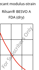 Secant modulus-strain , Rilsan® BESVO A FDA (dry), PA11, ARKEMA