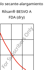 Módulo secante-alargamiento , Rilsan® BESVO A FDA (Seco), PA11, ARKEMA