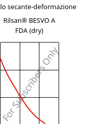 Modulo secante-deformazione , Rilsan® BESVO A FDA (Secco), PA11, ARKEMA