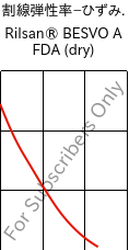  割線弾性率−ひずみ. , Rilsan® BESVO A FDA (乾燥), PA11, ARKEMA