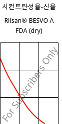 시컨트탄성율-신율 , Rilsan® BESVO A FDA (건조), PA11, ARKEMA