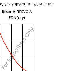 Секущая модуля упругости - удлинение , Rilsan® BESVO A FDA (сухой), PA11, ARKEMA